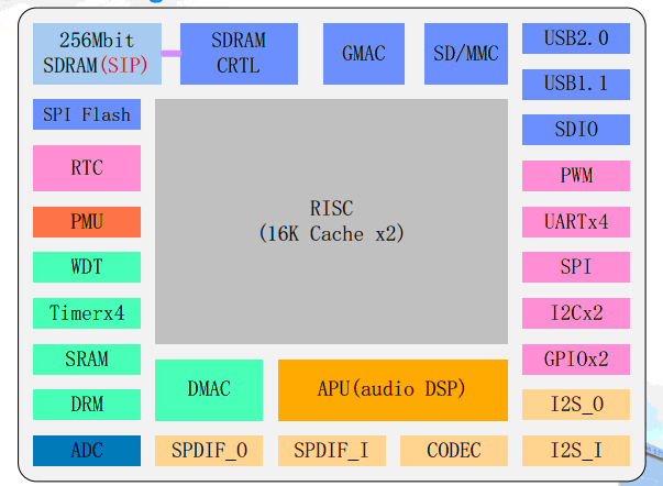 DSP音效處理 WIFI、藍牙、光纖、同軸、5.1 Soundbar音響方案