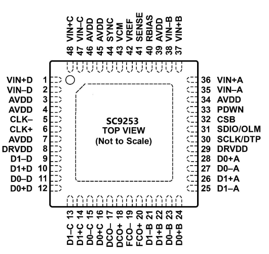 14位 80/105/125MSPS 四通道 SC9253國產替代ADI AD9253