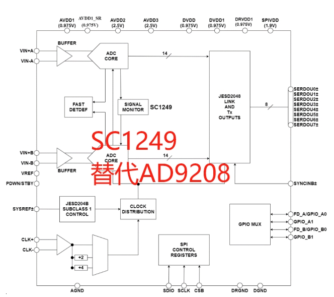 SC1249 14 位 3GSPS JESD204B 雙通道 ADC國產替代ADI AD9208